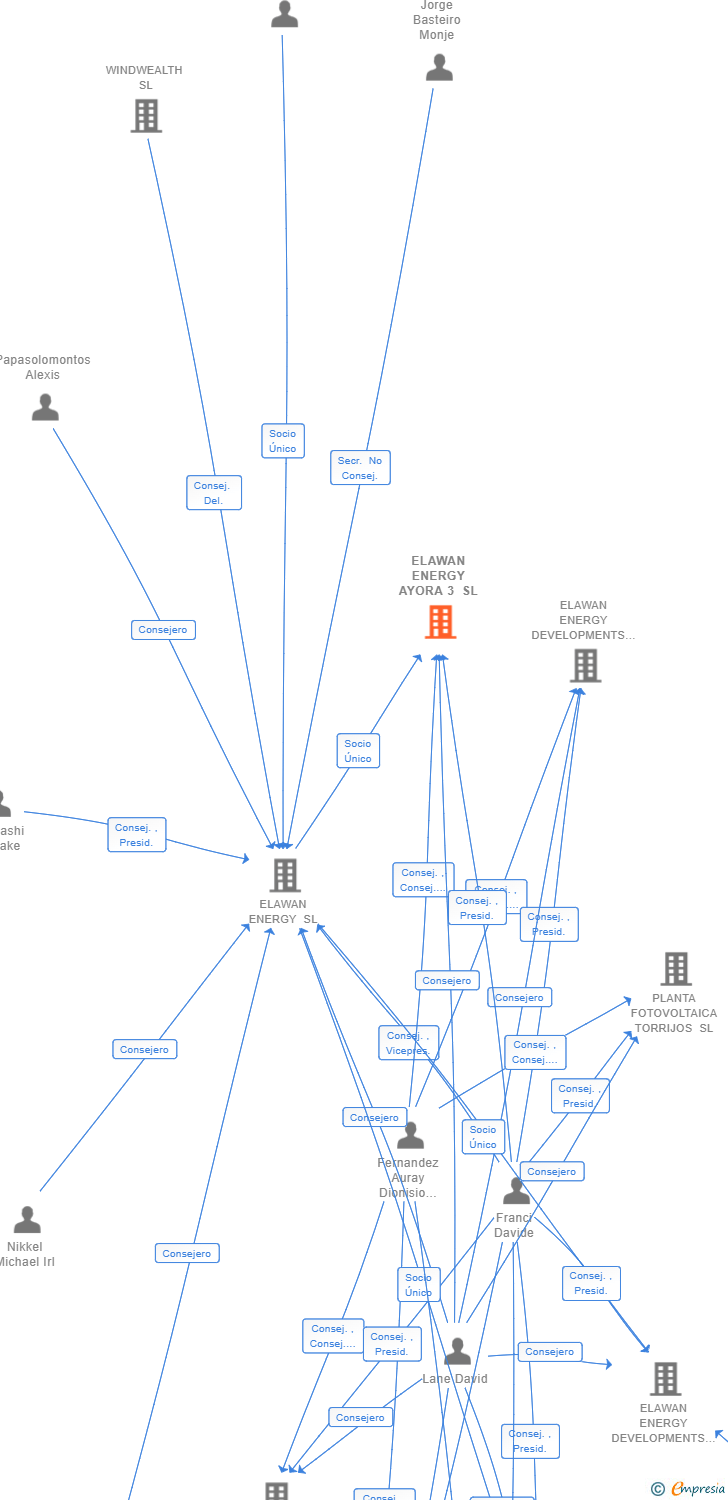 Vinculaciones societarias de ELAWAN ENERGY AYORA 3 SL