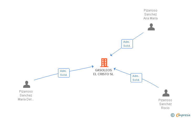 Vinculaciones societarias de GASOLEOS EL CRISTO SL