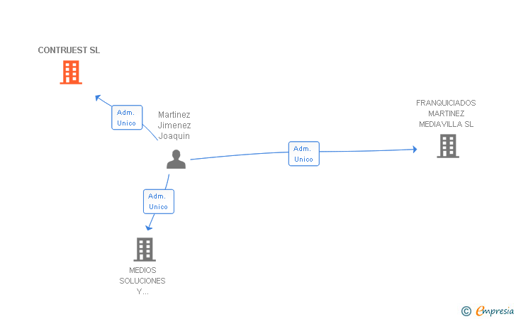 Vinculaciones societarias de CONTRUEST SL