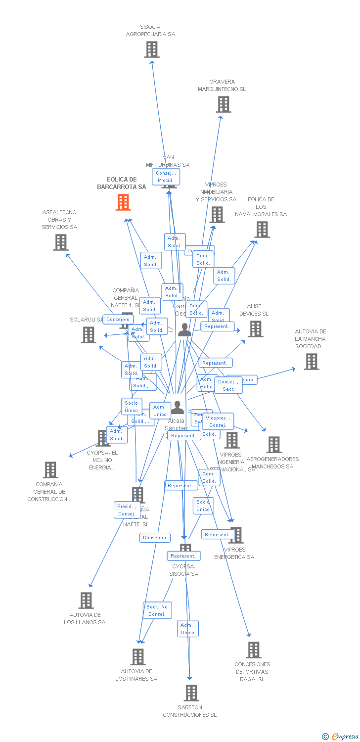 Vinculaciones societarias de EOLICA DE BARCARROTA SA