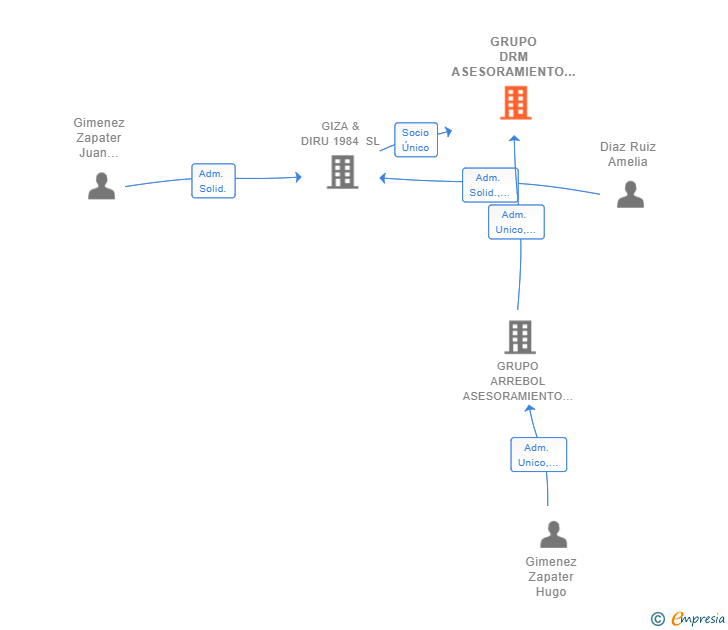 Vinculaciones societarias de GRUPO DRM ASESORAMIENTO SL
