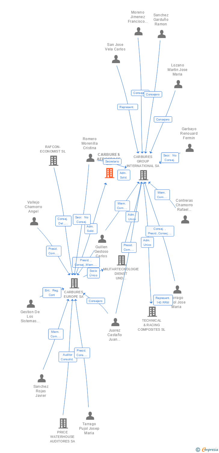 Vinculaciones societarias de AIRTIFICIAL AEROSPACE OPERATIONS SA