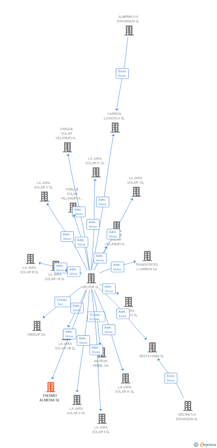 Vinculaciones societarias de THERMO ALMERIA SL