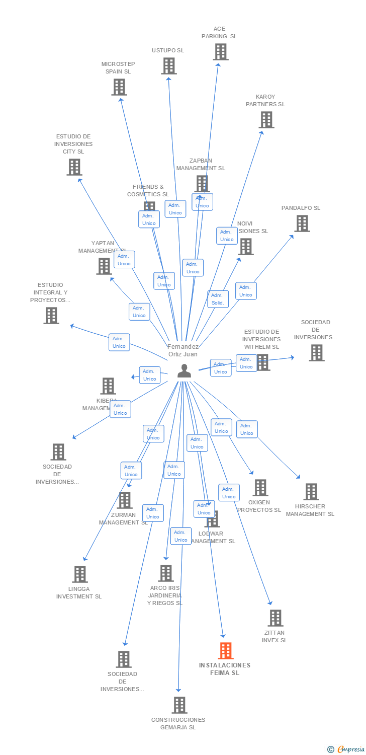 Vinculaciones societarias de INSTALACIONES FEIMA SL