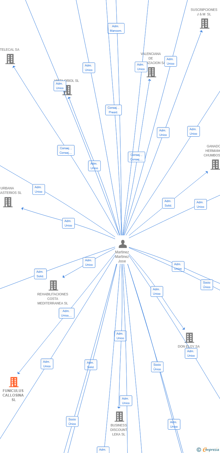 Vinculaciones societarias de FUNICULUS CALLOSINA SL