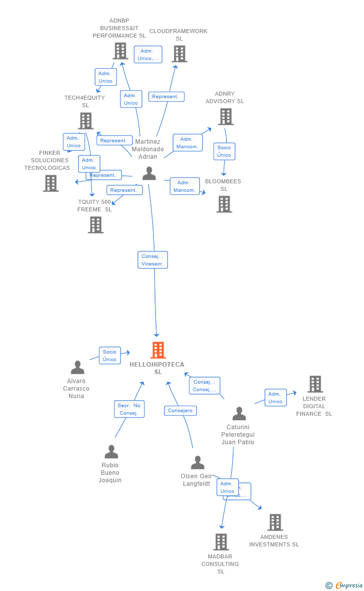 Vinculaciones societarias de HELLOHIPOTECA SL