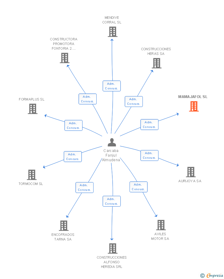Vinculaciones societarias de MAMAJAFOL SL