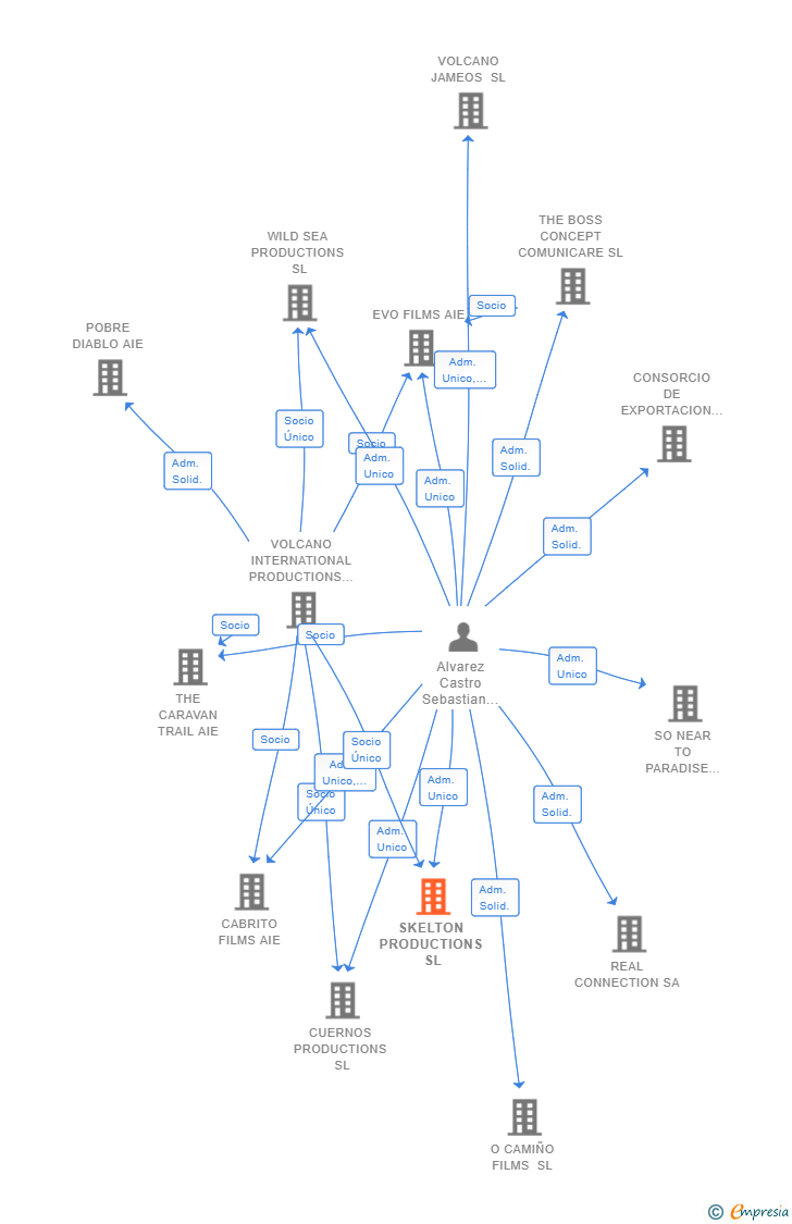 Vinculaciones societarias de SKELTON PRODUCTIONS SL