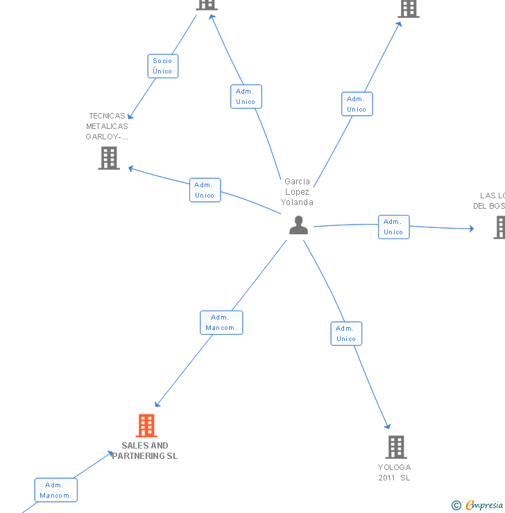 Vinculaciones societarias de SALES AND PARTNERING SL
