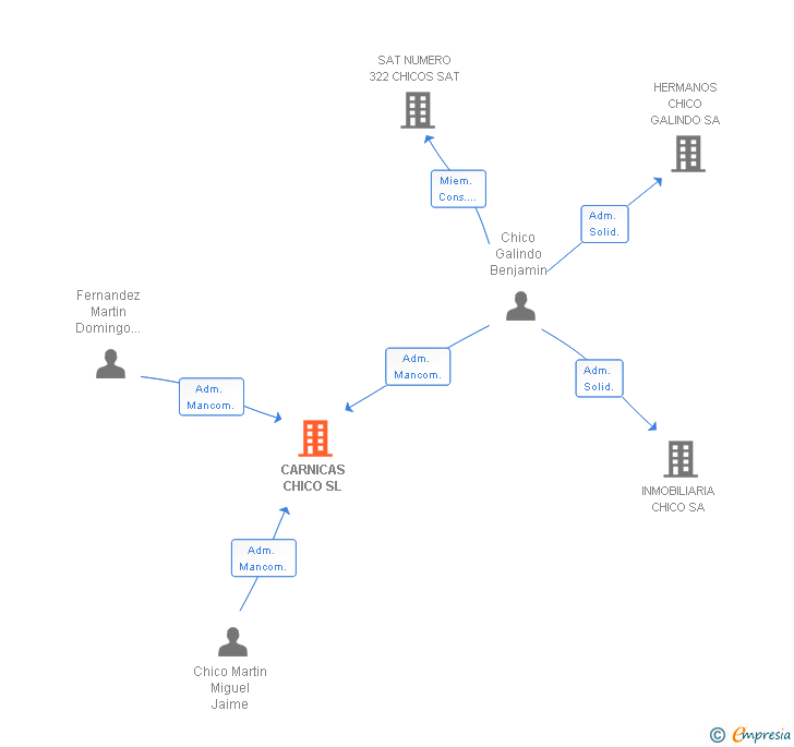 Vinculaciones societarias de CARNICAS CHICO SL