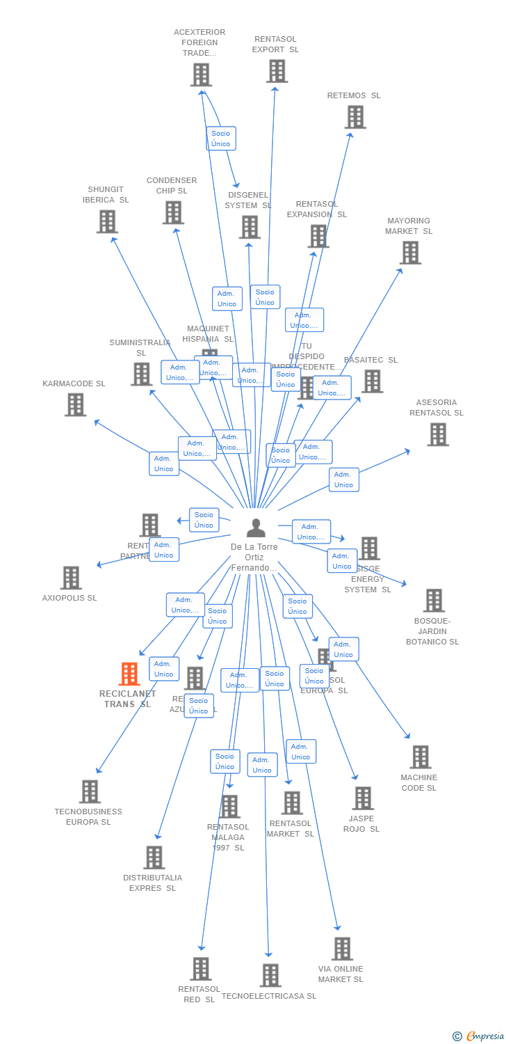 Vinculaciones societarias de RECICLANET TRANS SL