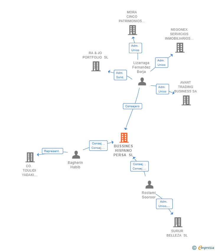 Vinculaciones societarias de BUSSINES HISPANO PERSA SL