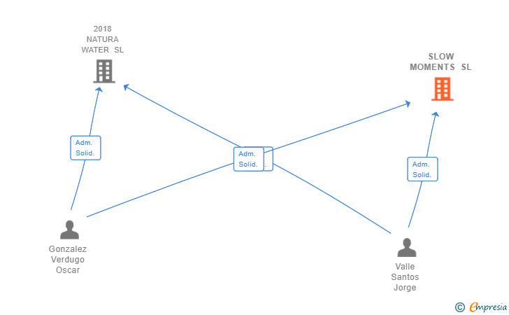 Vinculaciones societarias de SLOW MOMENTS SL