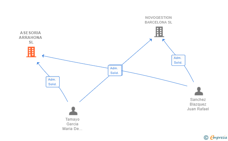 Vinculaciones societarias de ASESORIA ARRAHONA SL