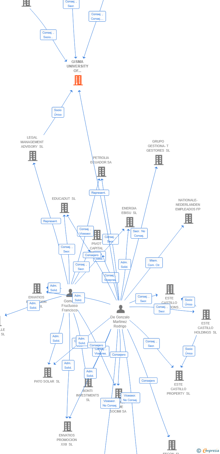 Vinculaciones societarias de GISMA UNIVERSITY OF APPLIED SCIENCES SPAIN SL