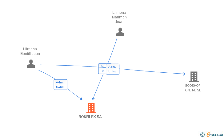 Vinculaciones societarias de BONFILEX SA