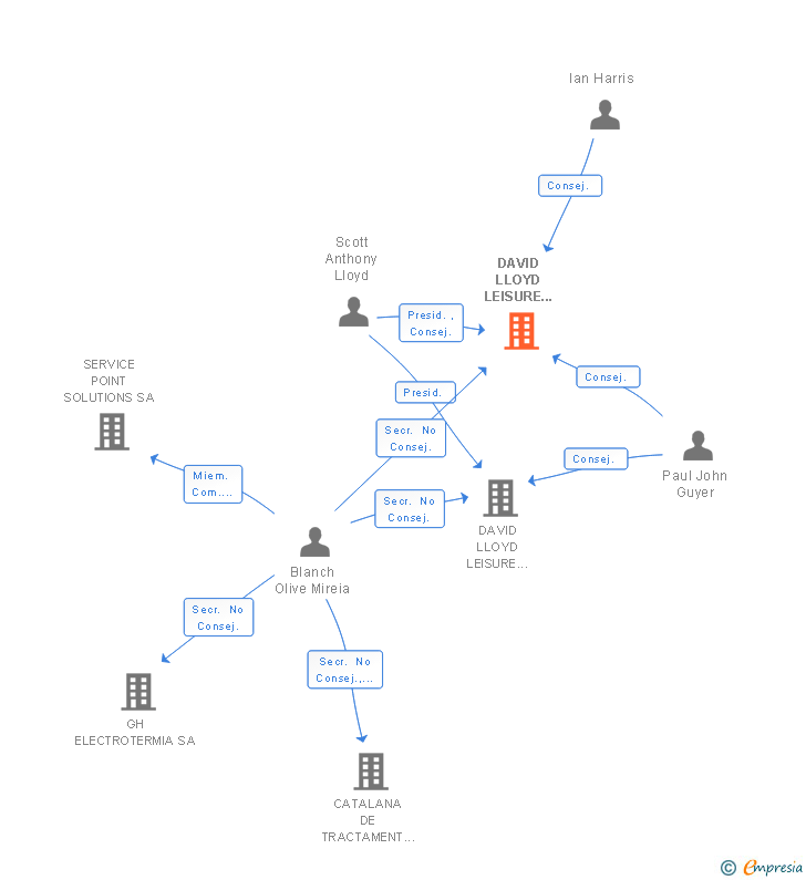 Vinculaciones societarias de DAVID LLOYD LEISURE ESPAÑA II SL