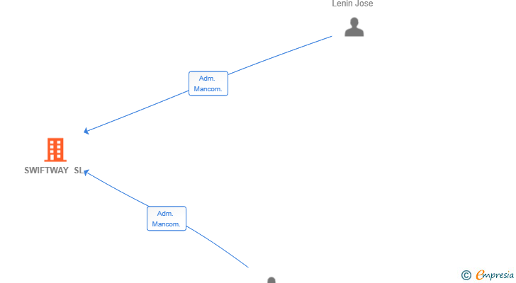 Vinculaciones societarias de SWIFTWAY SL