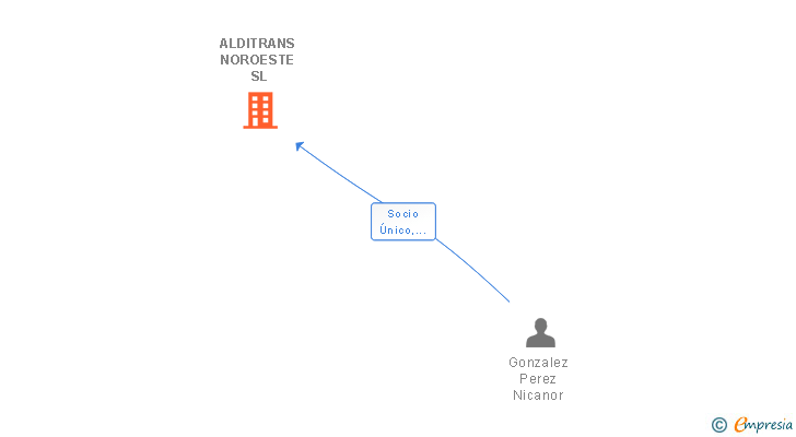 Vinculaciones societarias de ALDITRANS NOROESTE SL