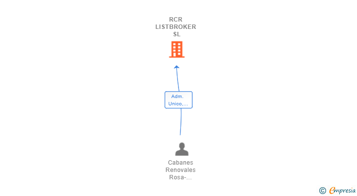 Vinculaciones societarias de RCR LISTBROKER SL