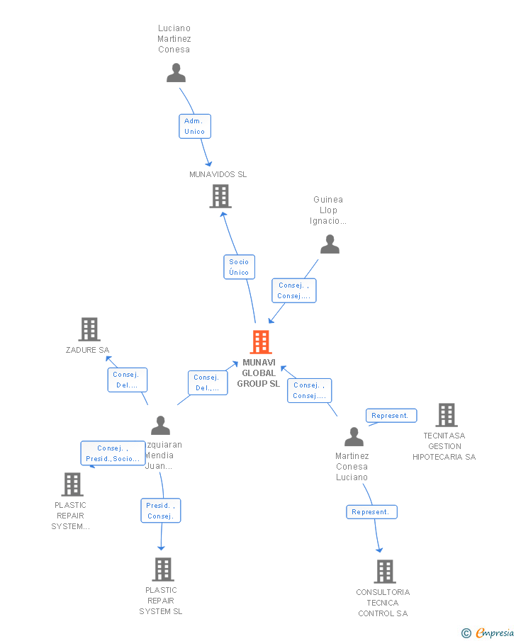 Vinculaciones societarias de MUNAVI GLOBAL GROUP SL