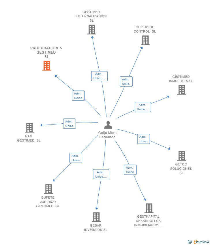 Vinculaciones societarias de PROCURADORES GESTIMED SL