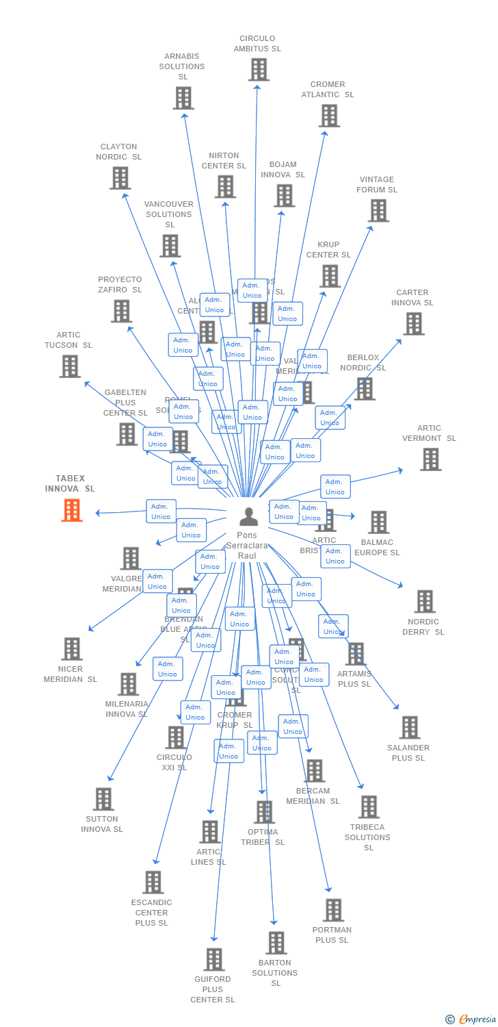 Vinculaciones societarias de TABEX INNOVA SL