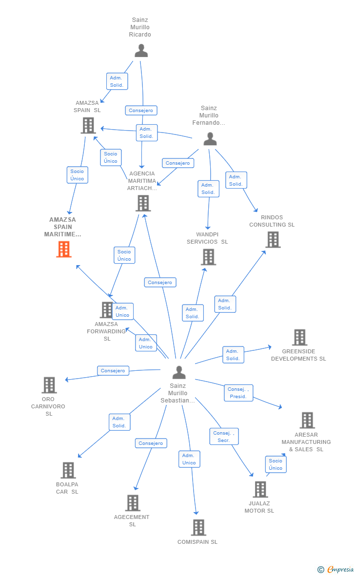 Vinculaciones societarias de AMAZSA SPAIN MARITIME GROUP  SL