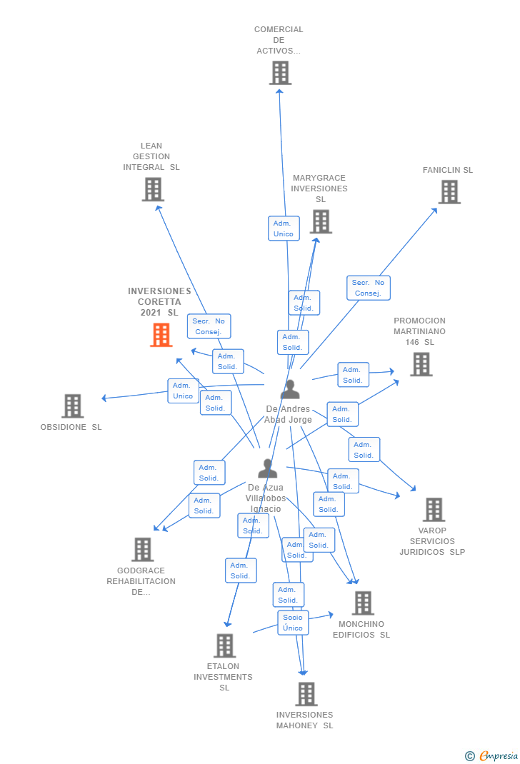 Vinculaciones societarias de INVERSIONES CORETTA 2021 SL
