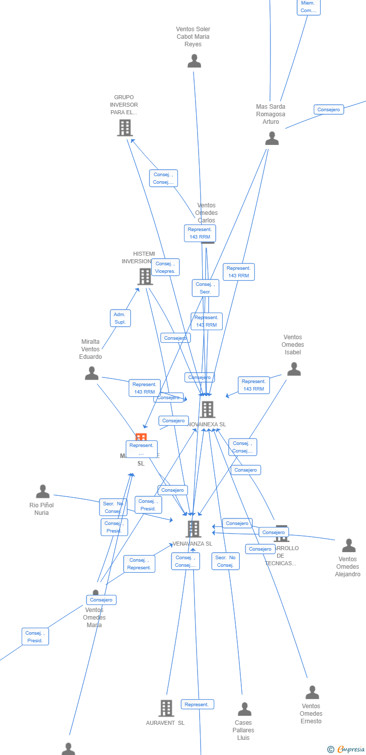 Vinculaciones societarias de MARVENOME SL