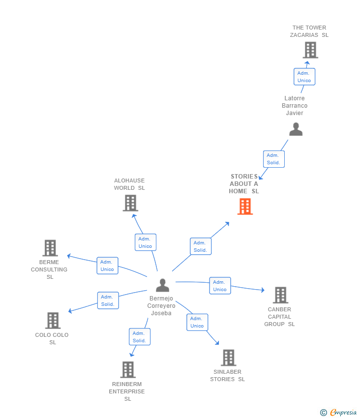 Vinculaciones societarias de STORIES ABOUT A HOME SL