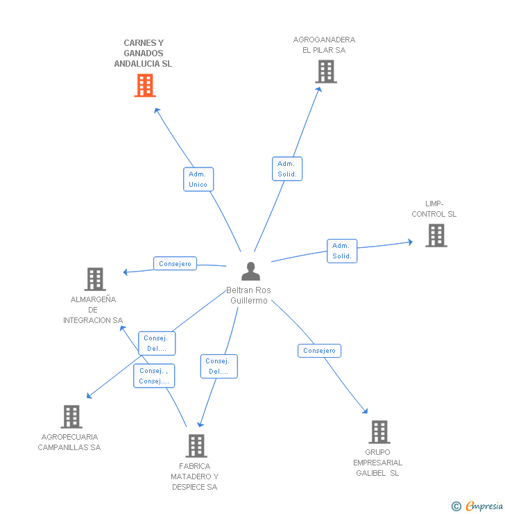 Vinculaciones societarias de CARNES Y GANADOS ANDALUCIA SL