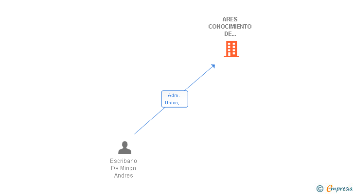 Vinculaciones societarias de ARES CONOCIMIENTO DE NEGOCIO SL