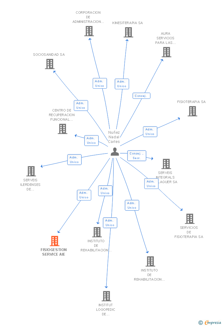 Vinculaciones societarias de FISIOGESTION SERVICE AIE