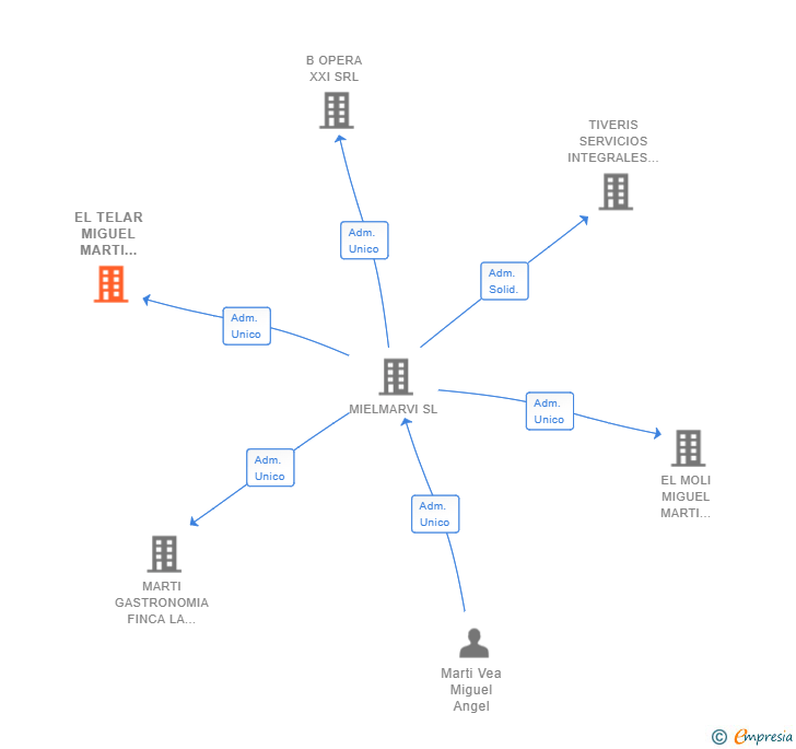 Vinculaciones societarias de EL TELAR MIGUEL MARTI GASTRONOMIA SL
