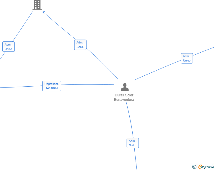 Vinculaciones societarias de BUVEN74 SL