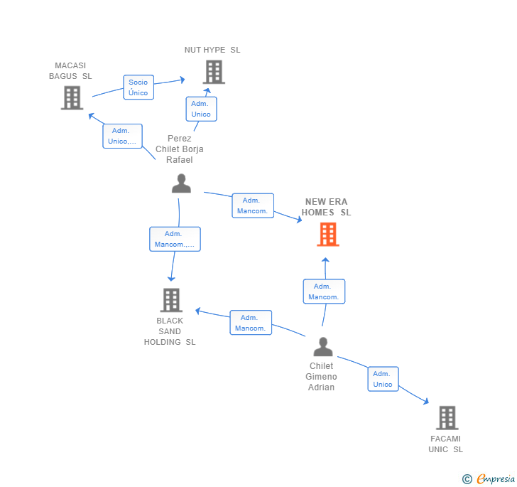 Vinculaciones societarias de HORMIGON GRUAS Y CONSTRUCCION SL