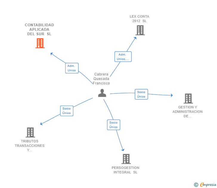 Vinculaciones societarias de CONTABILIDAD APLICADA DEL SUR SL