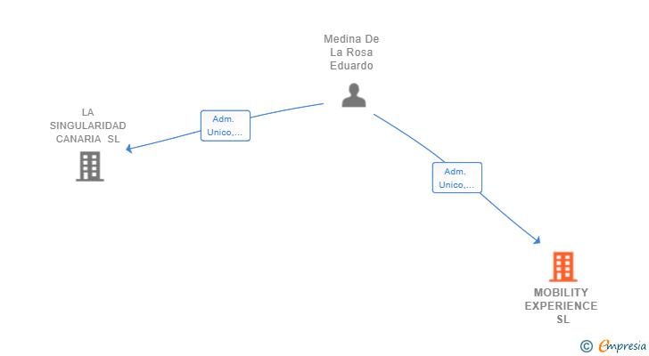 Vinculaciones societarias de MOBILITY EXPERIENCE SL