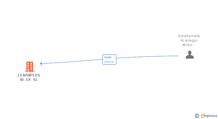 Vinculaciones societarias de LEARNPLUS IB-EX SL
