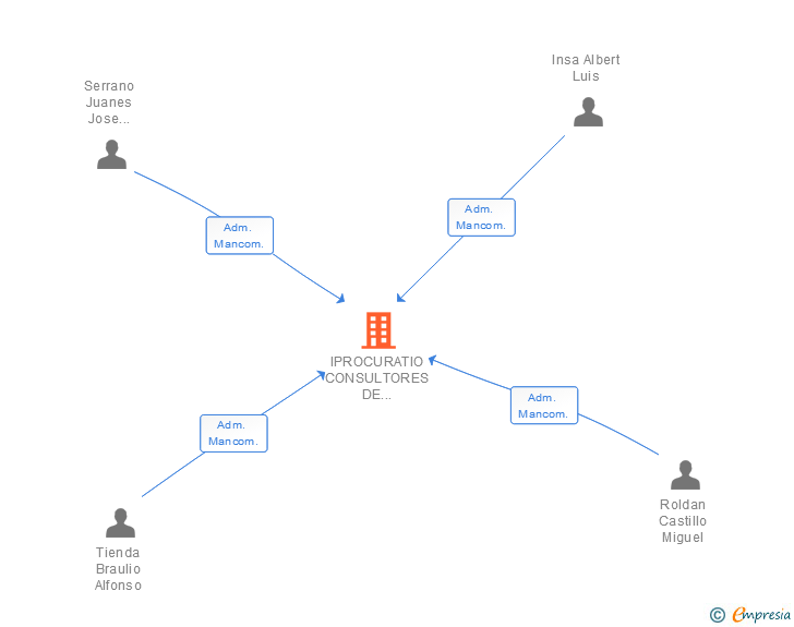 Vinculaciones societarias de IPROCURATIO CONSULTORES DE DIRECCION SL