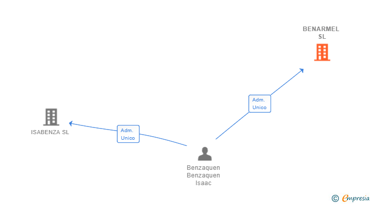 Vinculaciones societarias de BENARMEL SL
