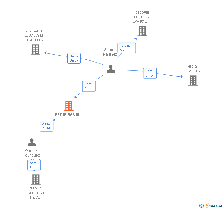Vinculaciones societarias de SETURIBAR SL