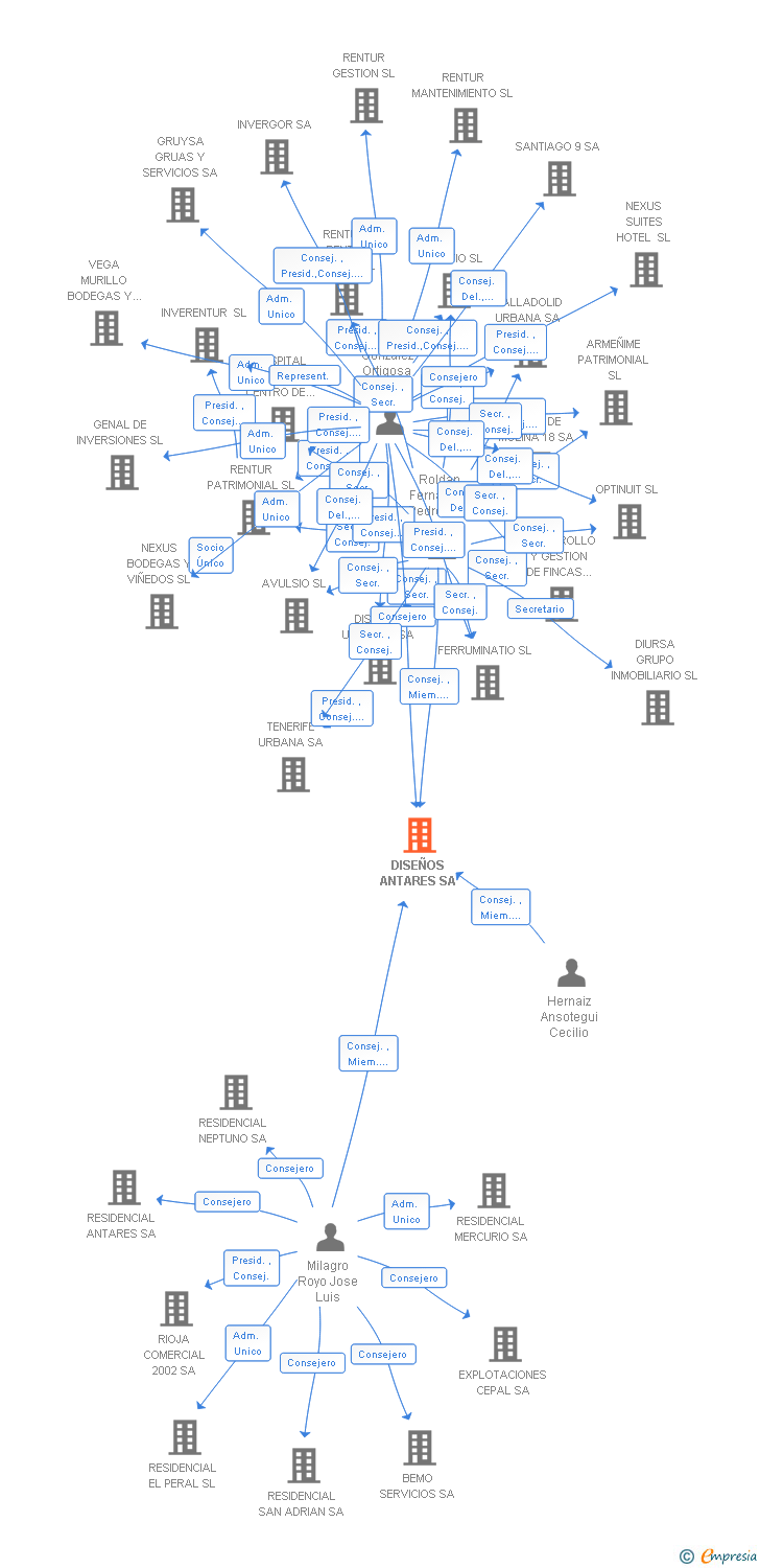 Vinculaciones societarias de DISEÑOS ANTARES SA