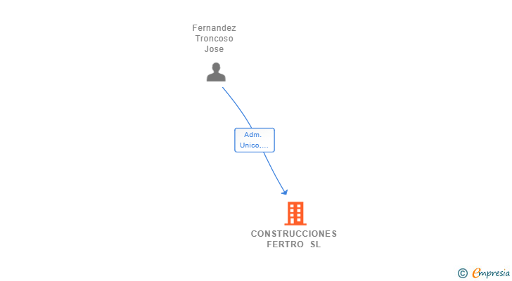 Vinculaciones societarias de CONSTRUCCIONES FERTRO SL