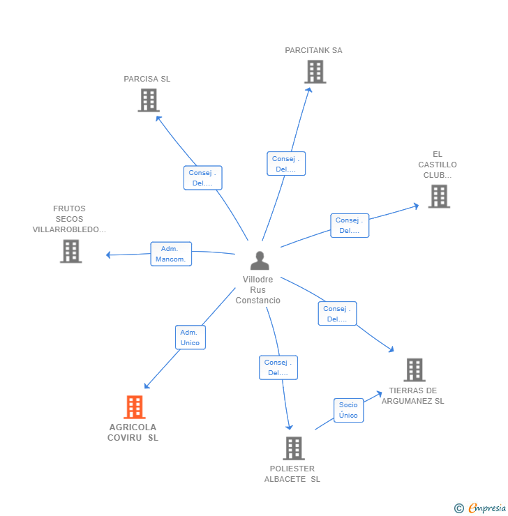 Vinculaciones societarias de AGRICOLA COVIRU SL