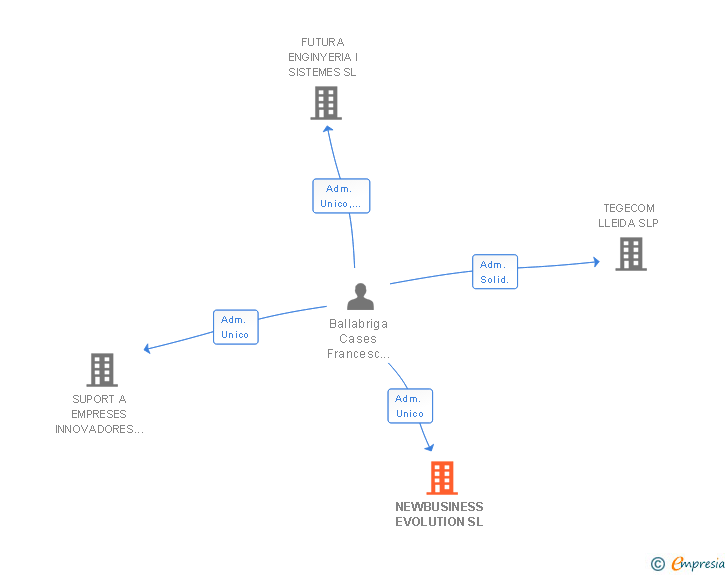 Vinculaciones societarias de NEWBUSINESS EVOLUTION SL