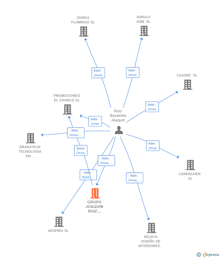 Vinculaciones societarias de GRUPO JOAQUIN RUIZ EMPRESAS SL