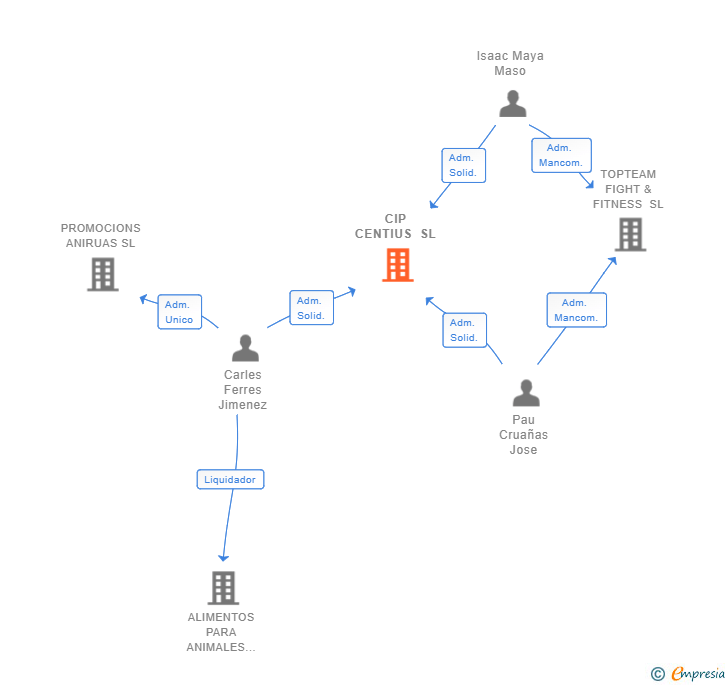Vinculaciones societarias de CIP CENTIUS SL