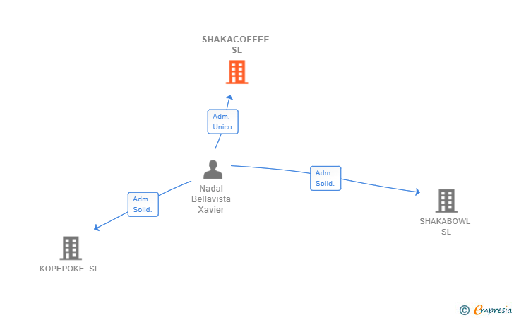 Vinculaciones societarias de SHAKACOFFEE SL